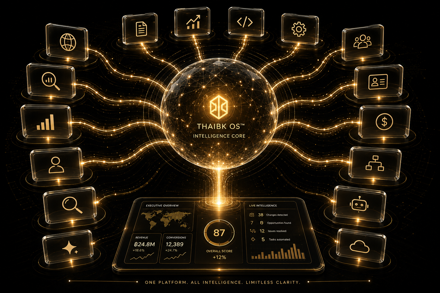 THAIBK OS Intelligence Core showing connected modules, executive overview dashboard and live intelligence metrics