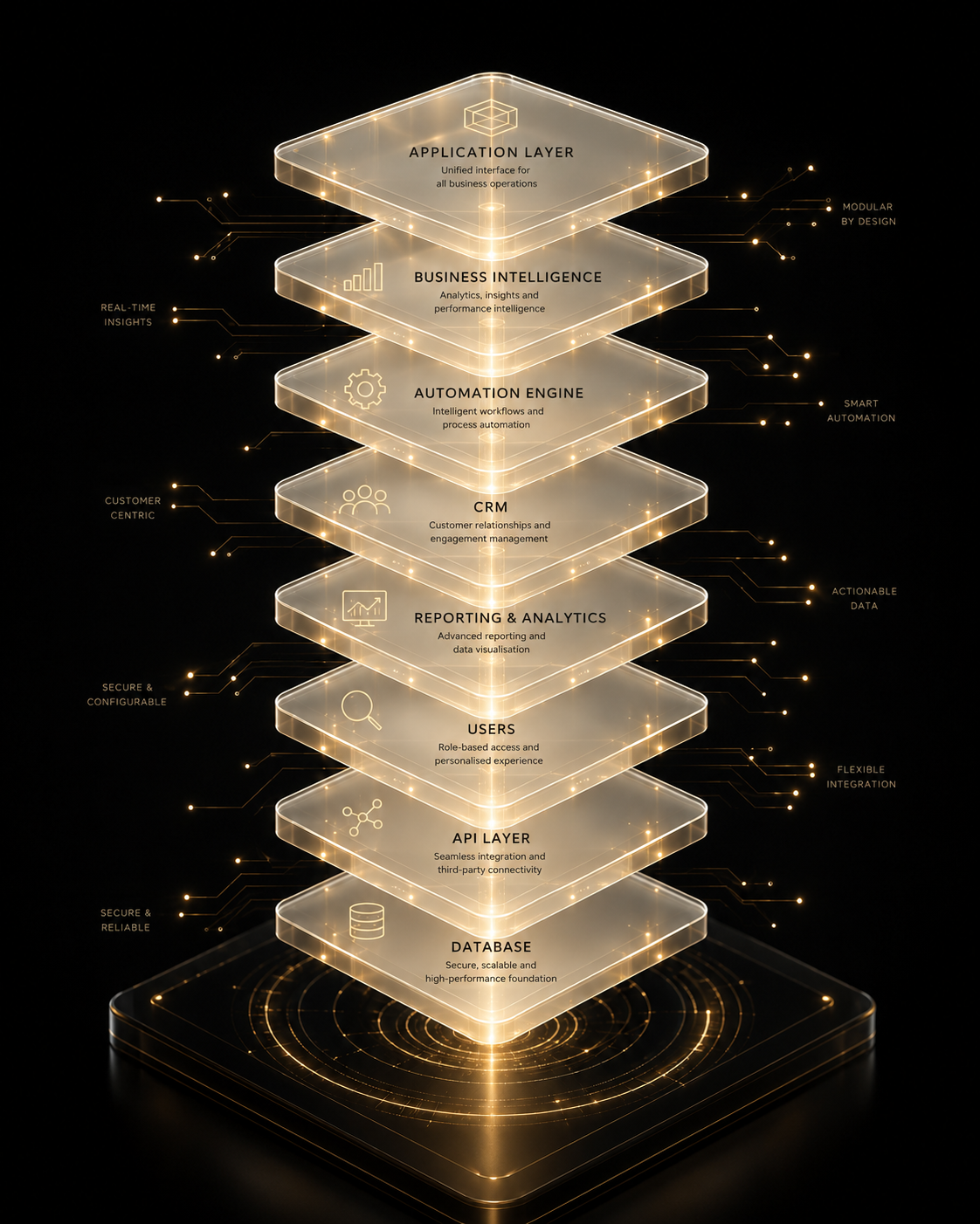 Layered architecture diagram showing THAIBK OS platform stack — application, business intelligence, automation, CRM, reporting, users, API and database layers